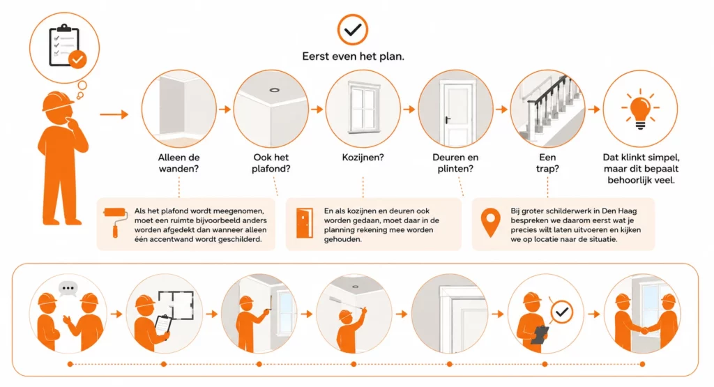 Infographic die laat zien dat je vóór het voorbereiden van schilderwerk eerst bepaalt welke onderdelen worden geschilderd, zoals wanden, plafond, kozijnen, deuren, plinten en trap.